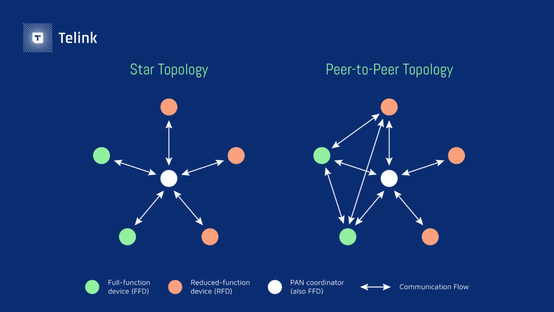 Star and P2P Topology