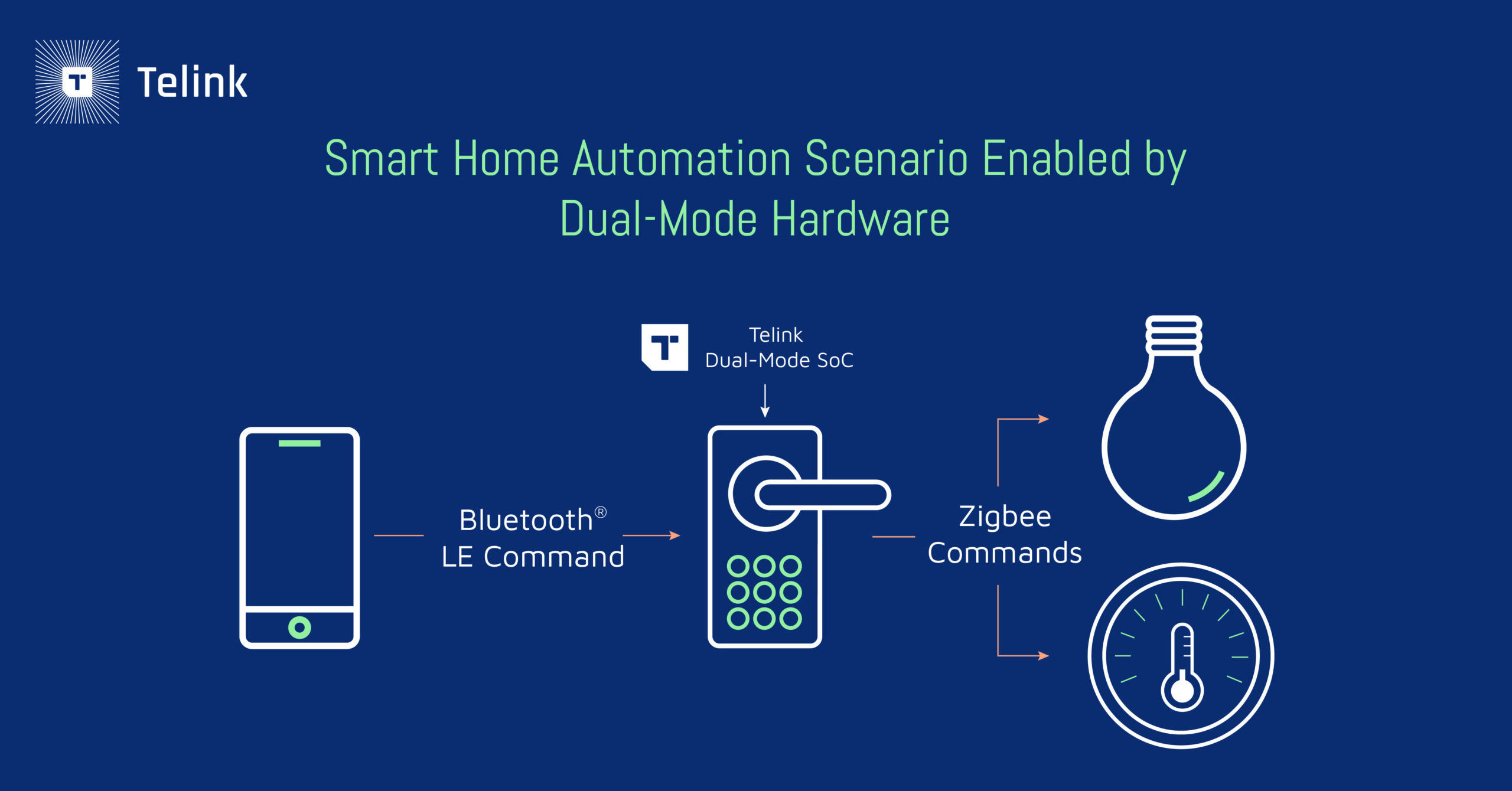 Smart home automation scenario enabled by dual-mode hardware