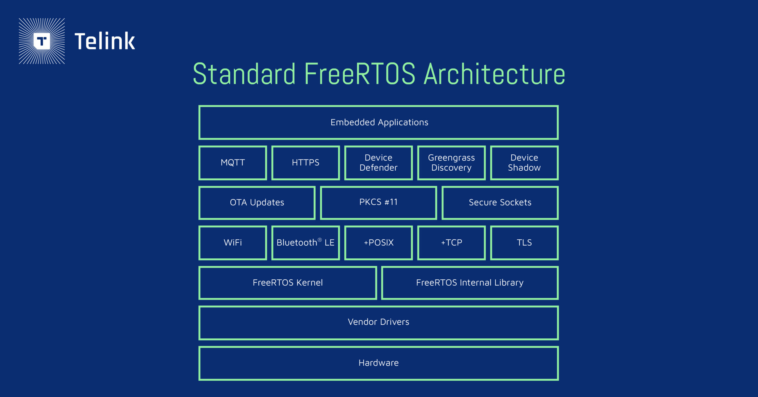 Standard FreeRTOS Architecture