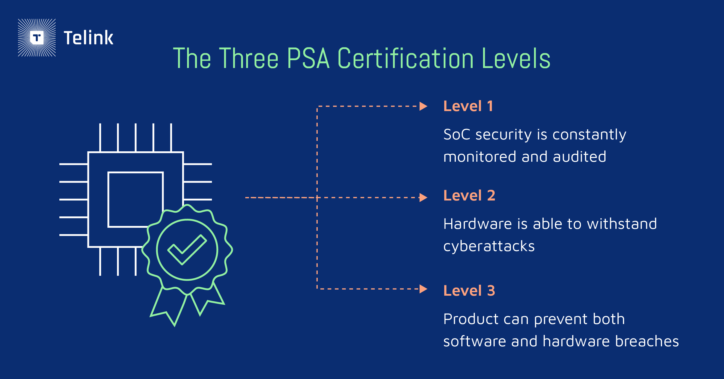 The three PSA certification levels