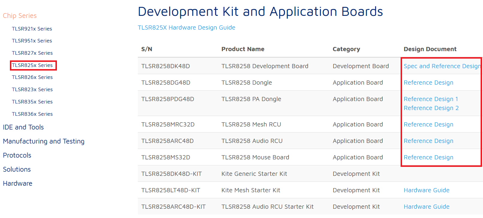 Development Kit and Application Boards