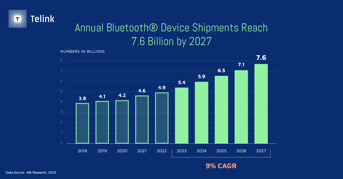 Annual Bluetooth device shipment chart