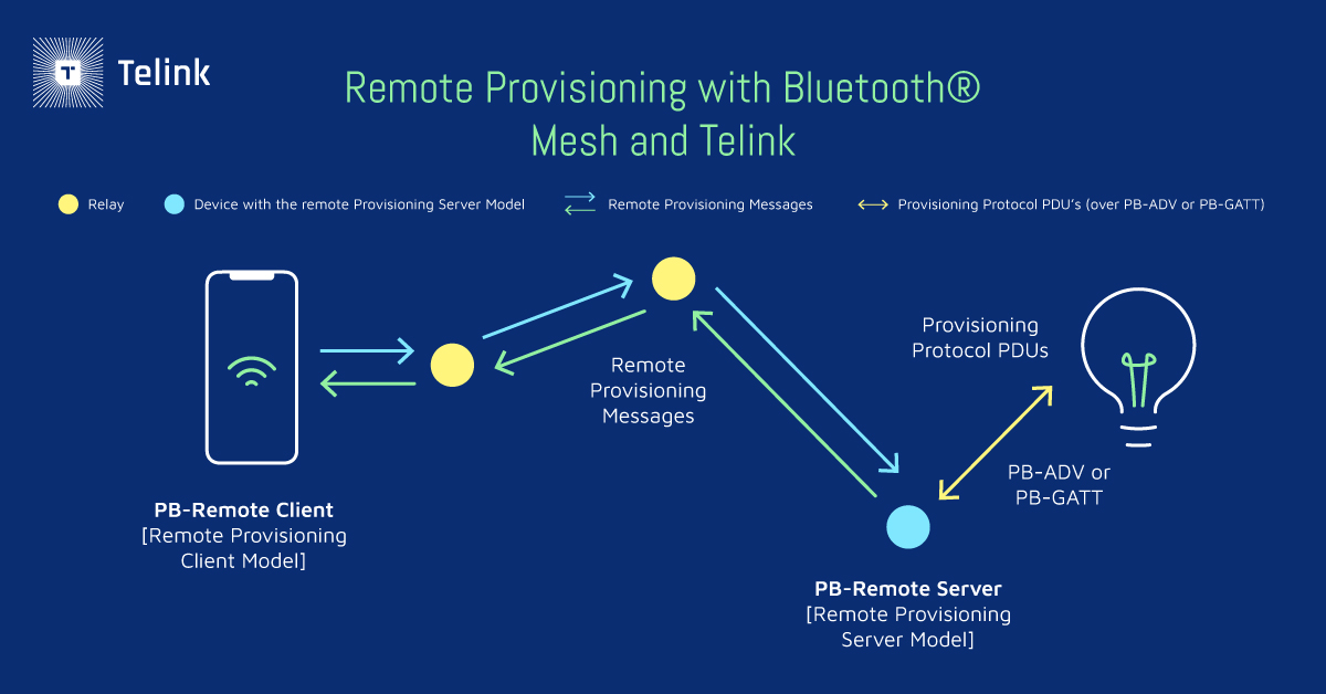 Diagram of the remote provisioning process with Bluetooth and Telink.