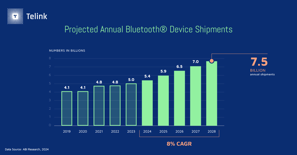Bar graph showing projected annual Bluetooth device shipments